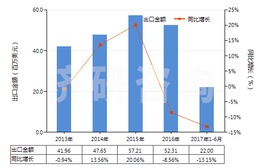 2013-2017年6月中國塑料中空成型機(HS84774010)出口總額及增速統(tǒng)計